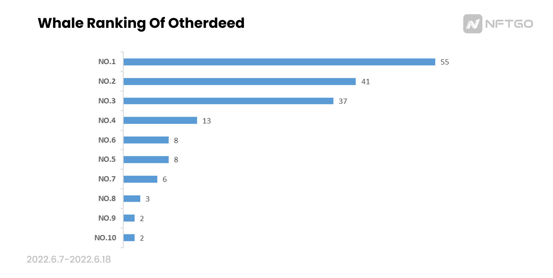 Otherdeed Whale Ranking (6.7-6.18) (6.7-6.18) (Source: NFTGo.io)