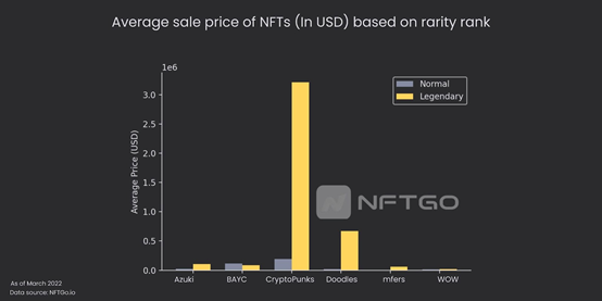 Average sale price (USD) of NFTs based on rarity rank. (Source: NFTGo.io)