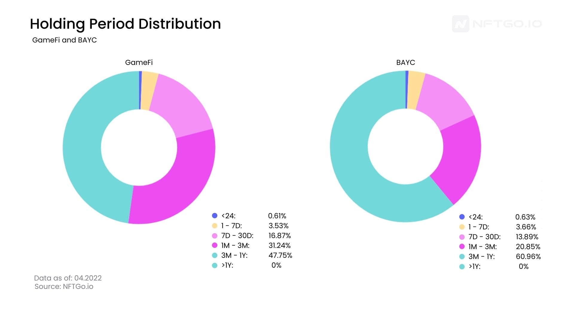 Holding Period GameFi and BAYC. (Source: NFTGo.io)