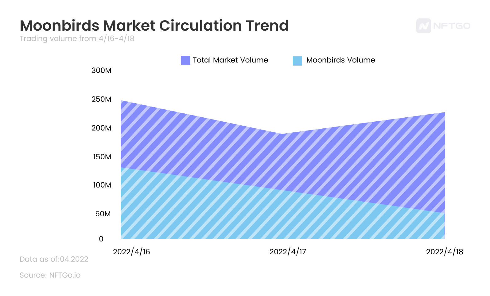 The trading volume of Moonbirds versus the total trading volume of the market. (Source: NFTGo.io)