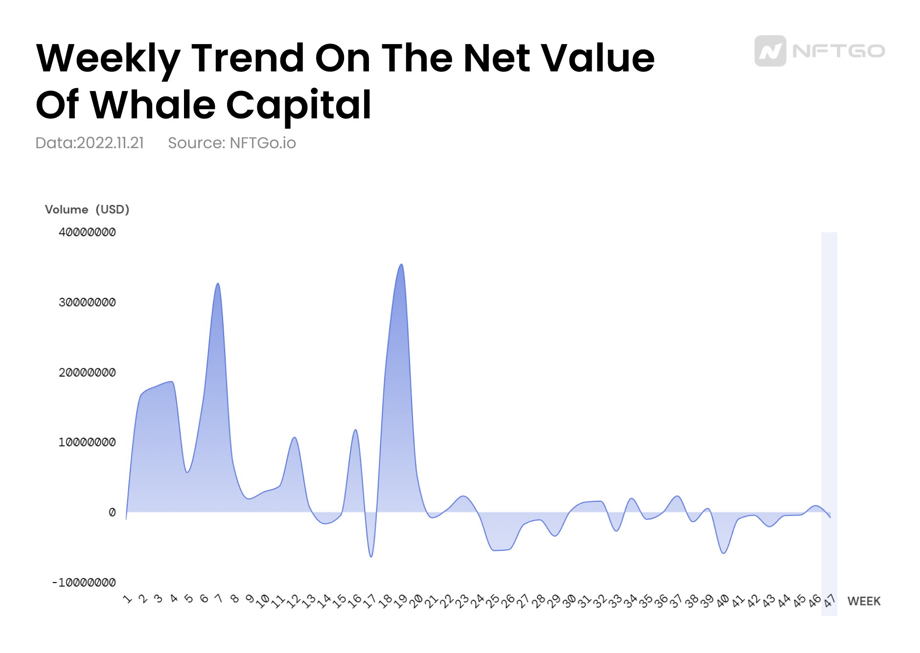 Weekly Trend of the Net Value of Whale Capital (Source: nftgo.io)
