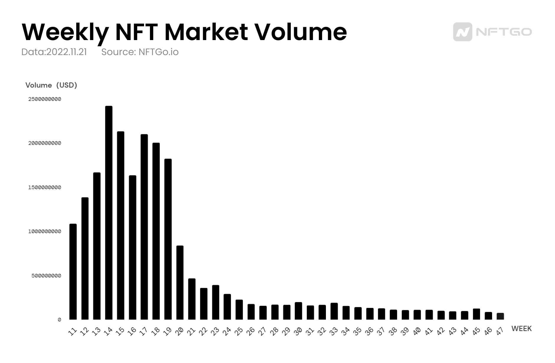 Weekly NFT Market Volume (Source: nftgo.io)