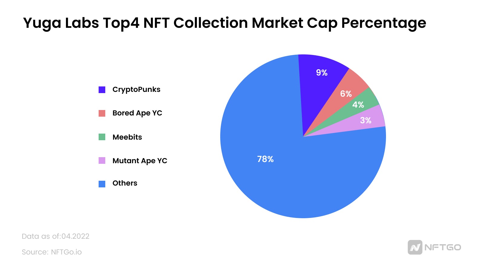 Market cap percentages of Yuga Labs' top 4 NFTs.