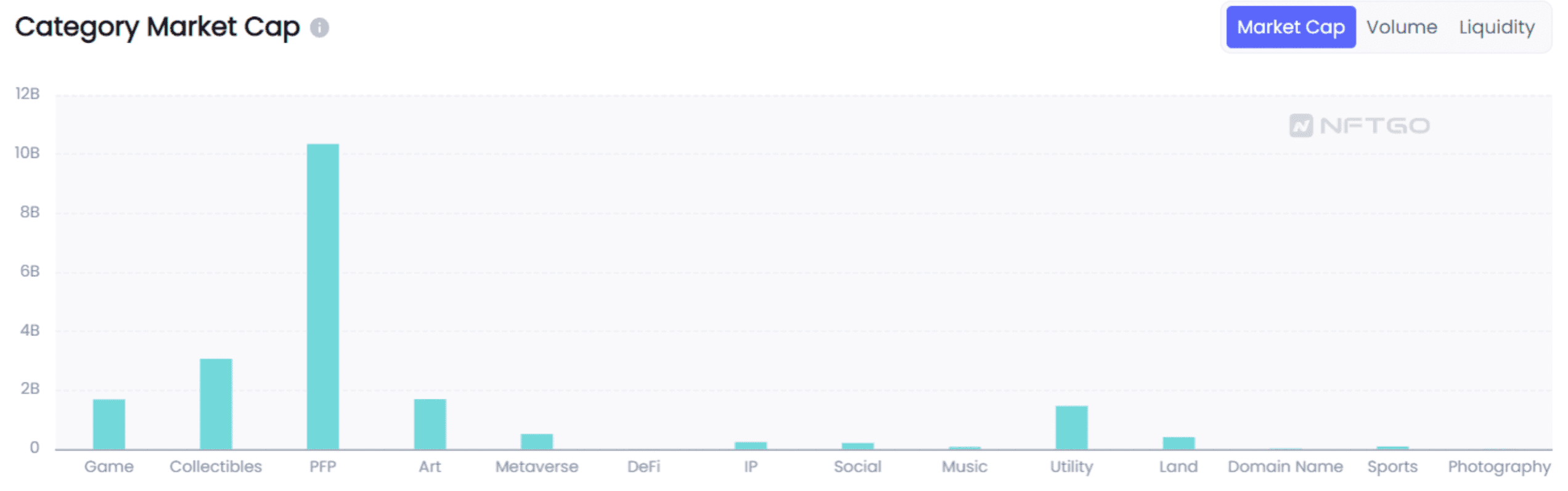 Category Market Cap On Chain. (Source: NFTGo.io)