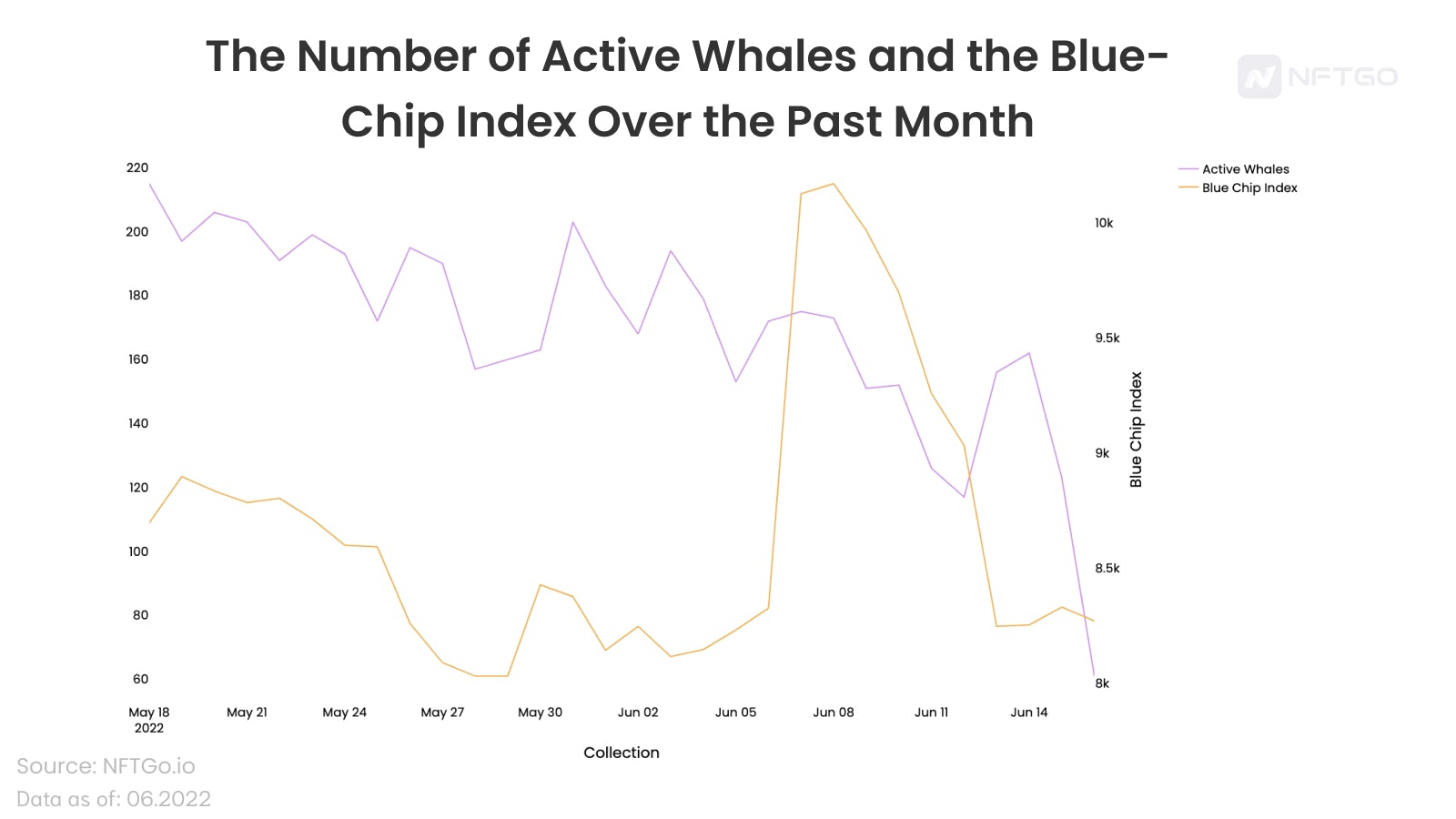 The Number of Active Whales and the blue-chip Index Over the Past Month (Source: NFTGo.io)