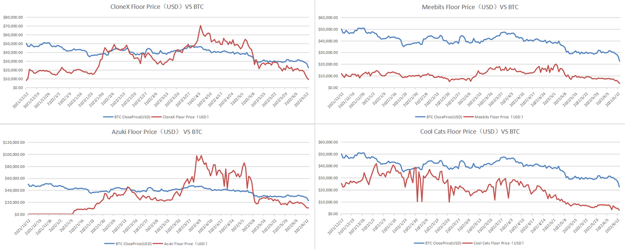 Some Blue-Chip NFTs vs BTC (in USD)