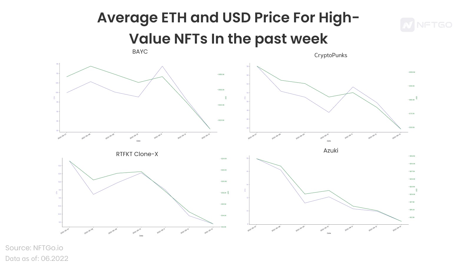 Average ETH and USD Price For High-Value NFTs In the Past Week (Source: NFTGo.io)