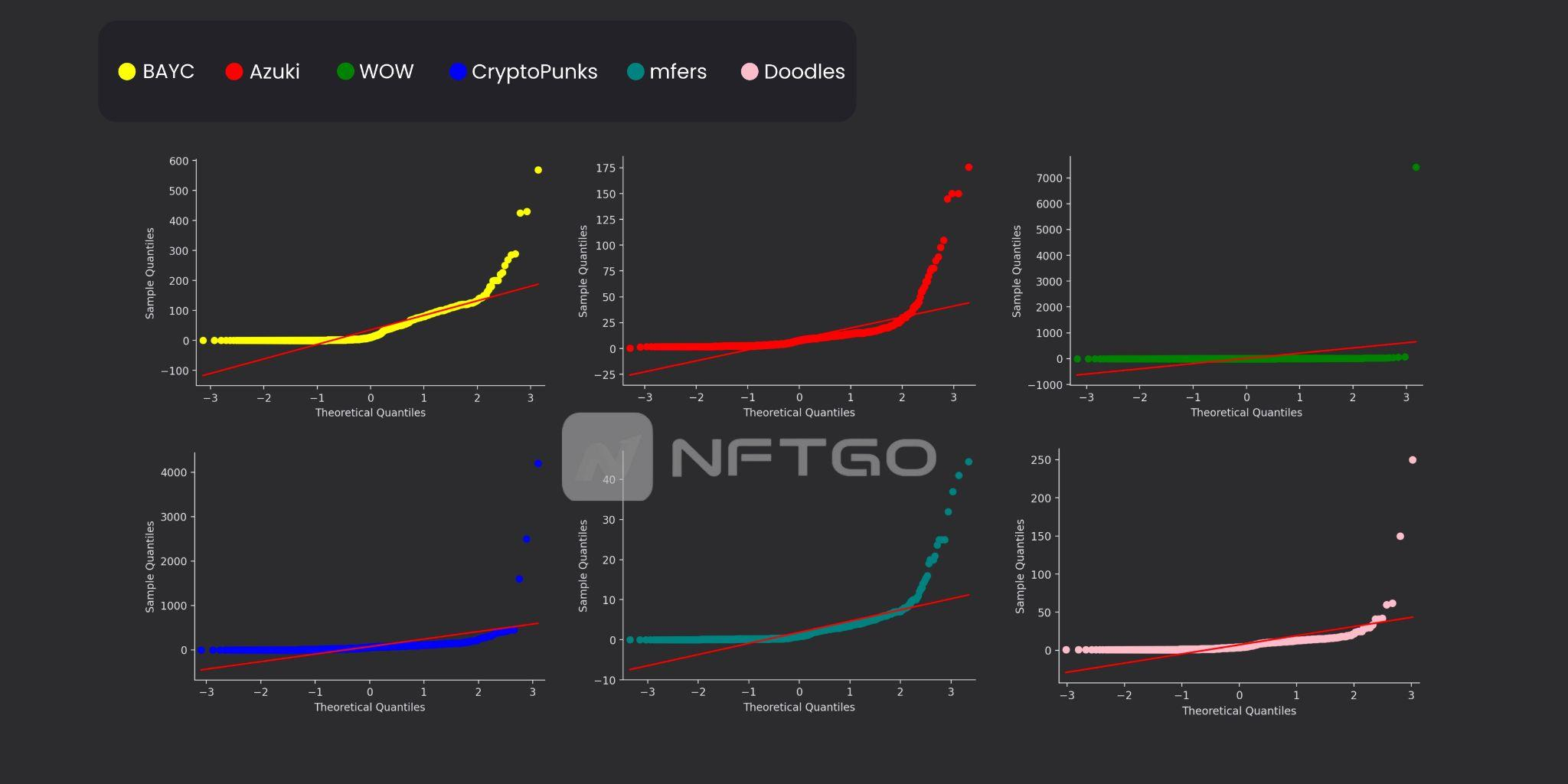 QQ-plot for NFT prices. (Source: NFTGo.io)