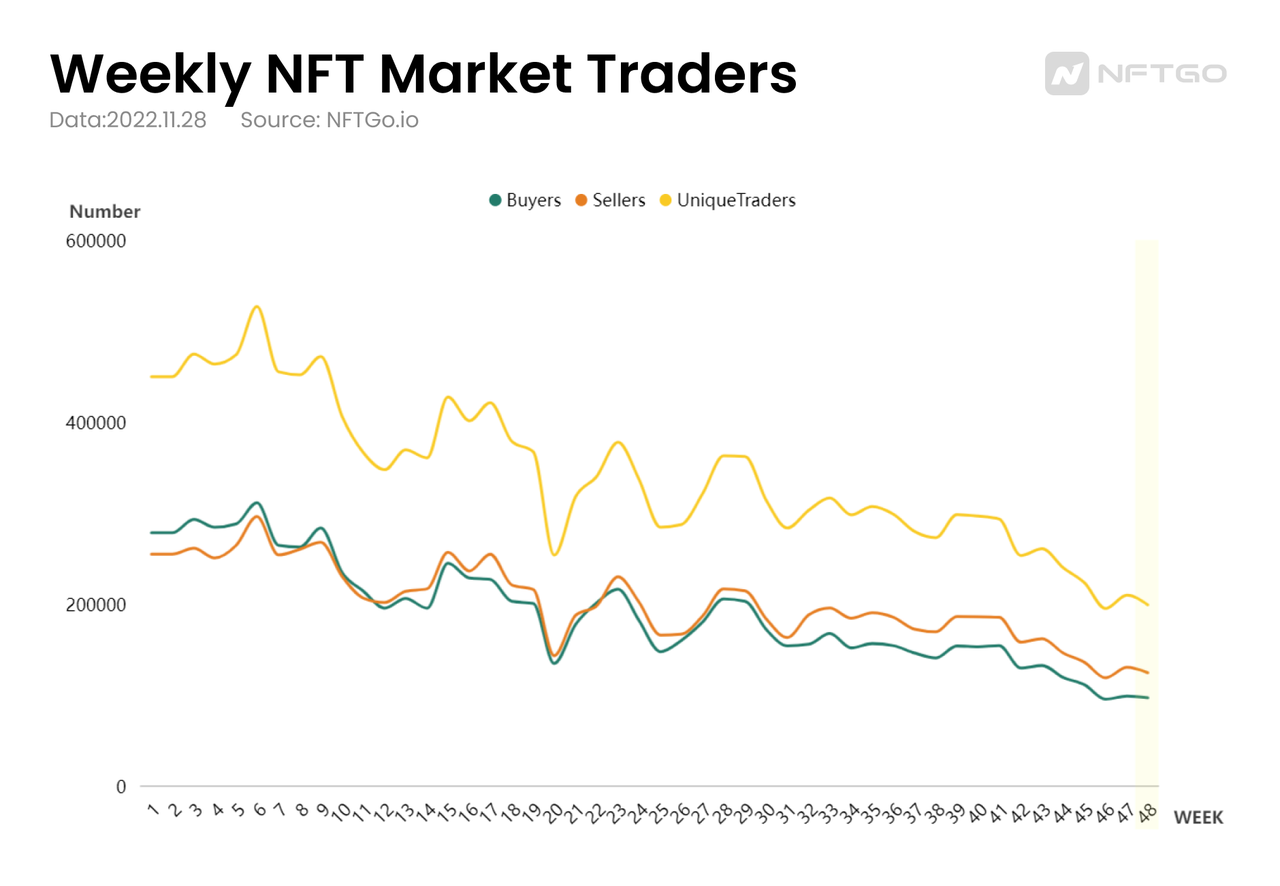 Weekly NFT Traders Trend (Source: NFTGo.io)