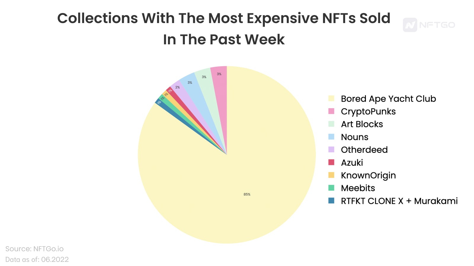 Collections With the Most Expensive NFTs Sold In the Past Week