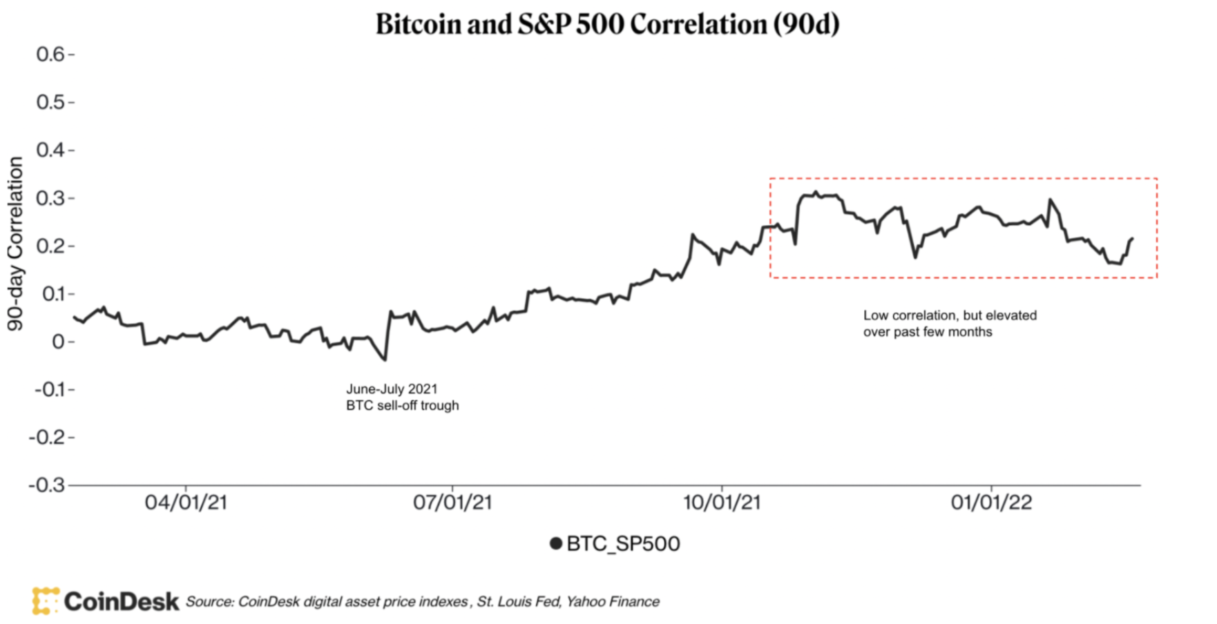 Bitcoin and S&P 500 correlation (CoinDesk digital asset price indexes, St. Louis Fed, Yahoo Finance), source: https://www.coindesk.com/