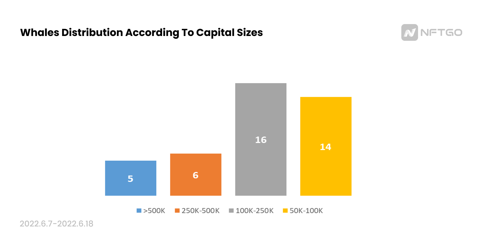 Whale Distribution According to Capital Size (Source: NFTGo.io)