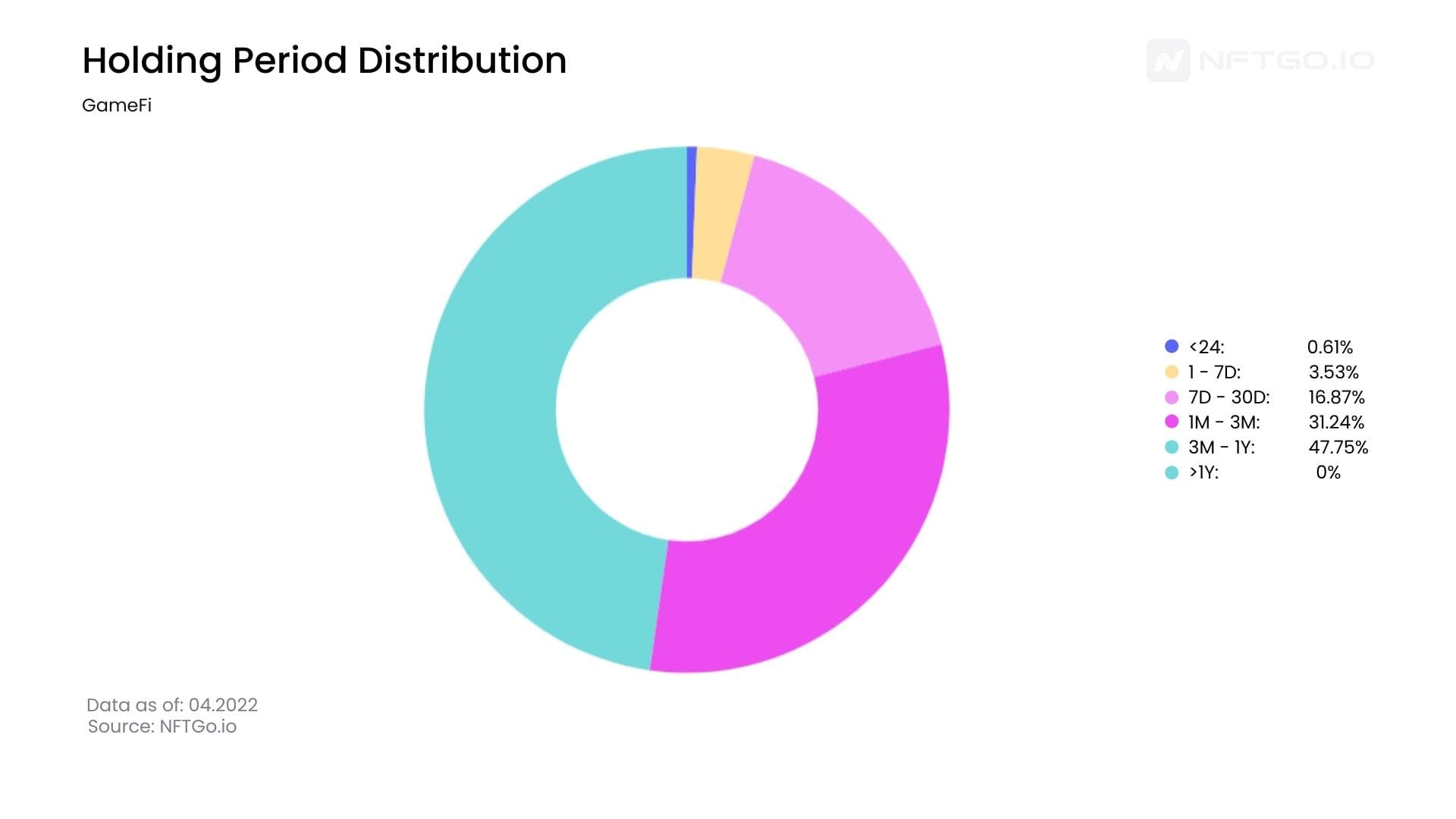 Holding Period GameFi. (Source: NFTGo.io)