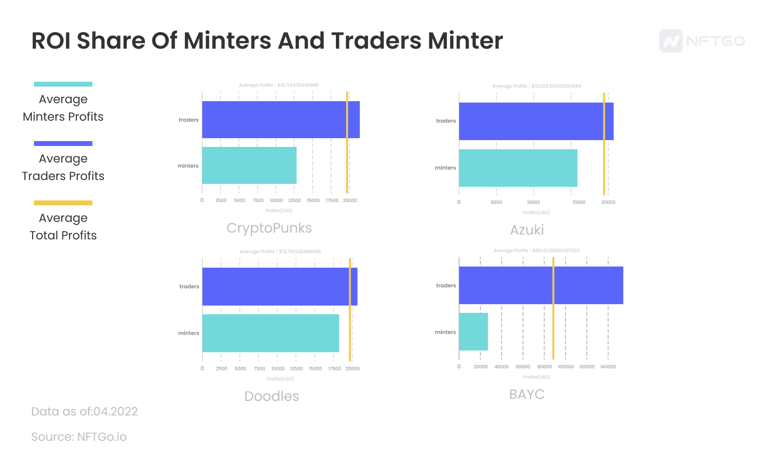ROI Share Of Minters And Traders for blue-chips; Data source: NFTGo.io