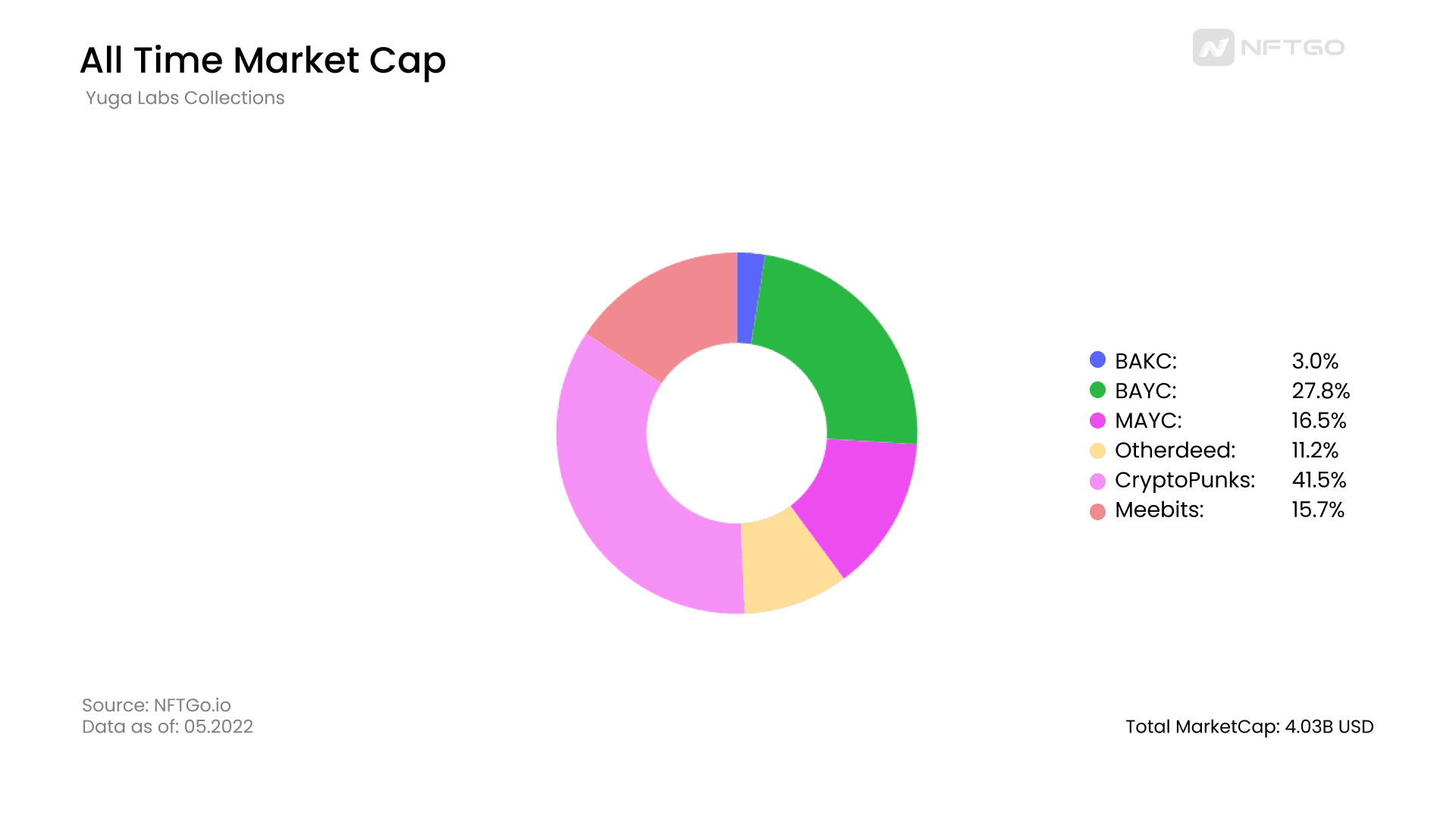 All-Time Market Cap. (Source: NFTGo.io)