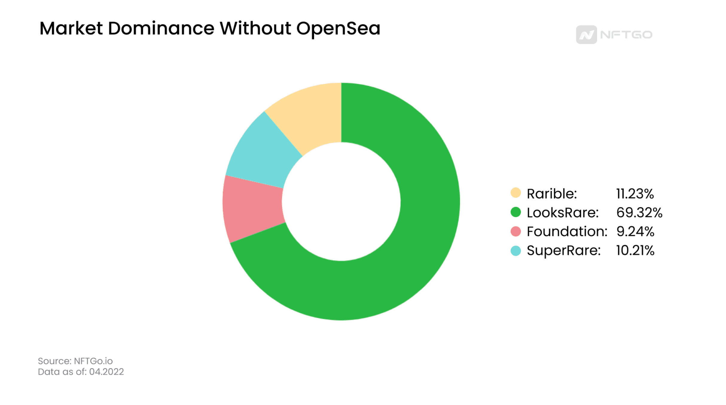 Marketplaces Total Sales Without OpenSea. (Source: NFTGo.io) 
