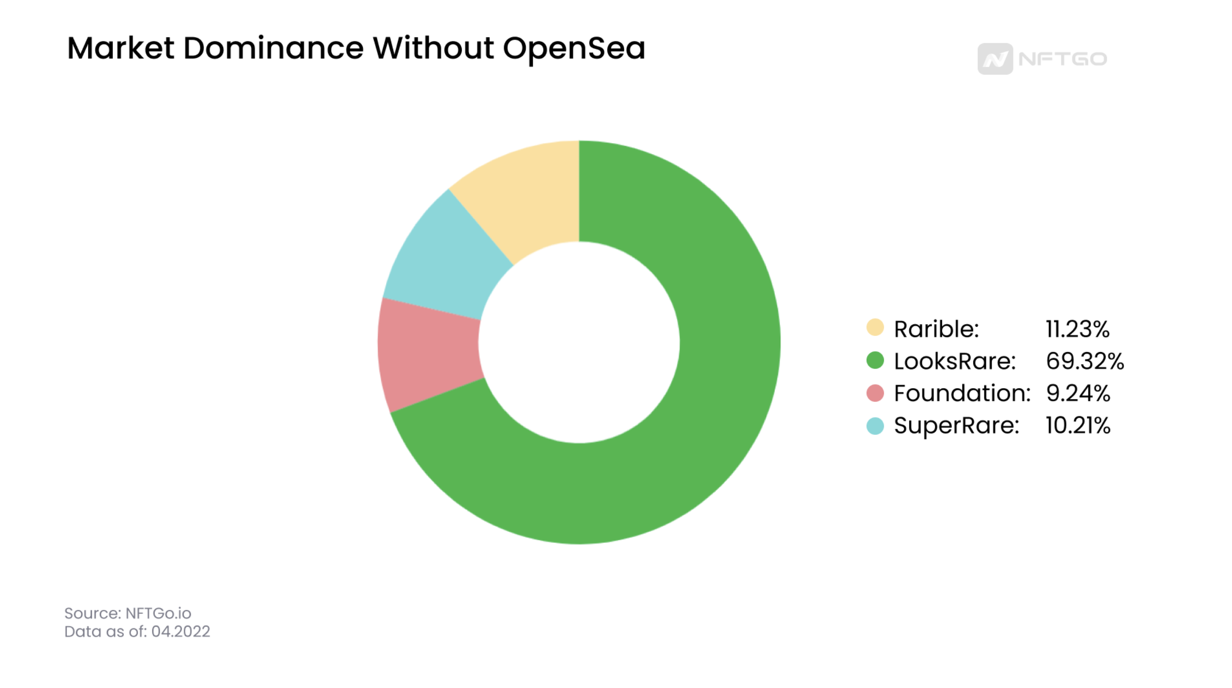 Marketplaces Total Sales Without OpenSea. (Source: NFTGo.io) 
