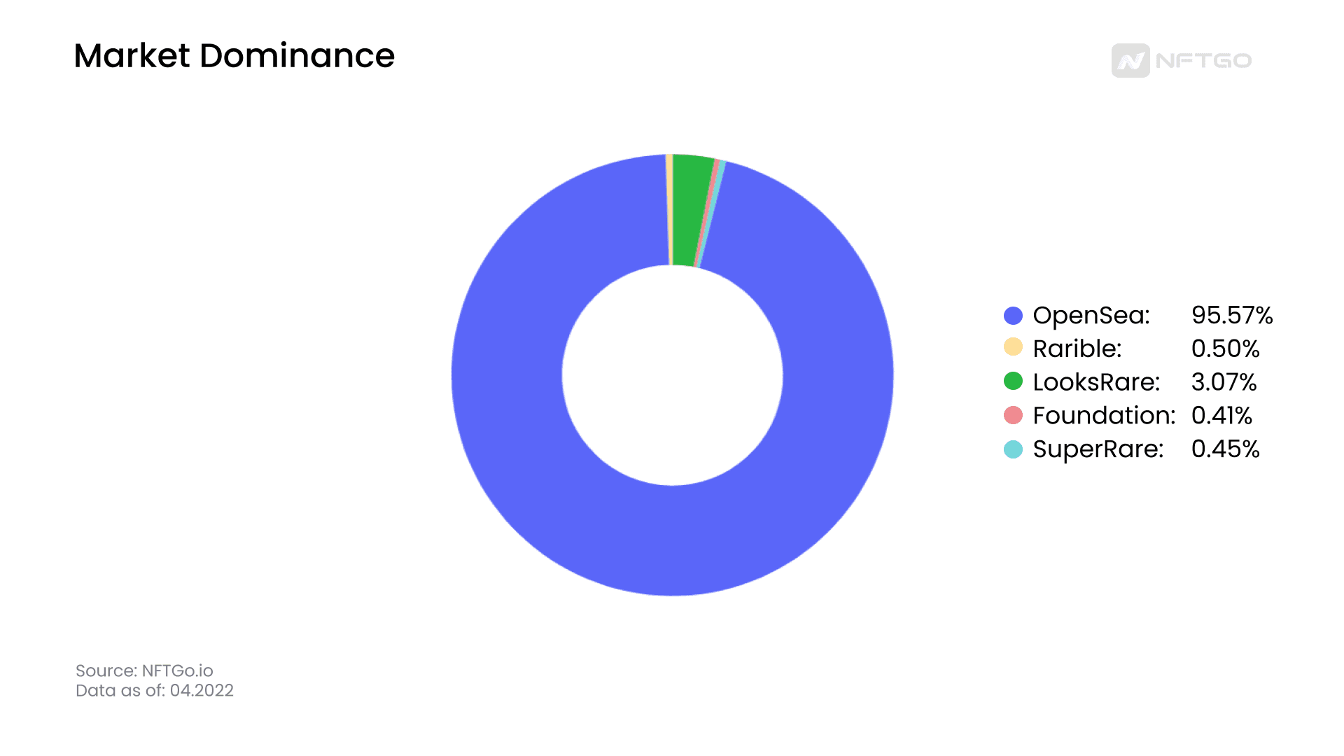 Market dominance. (Source: NFTGo.io) 