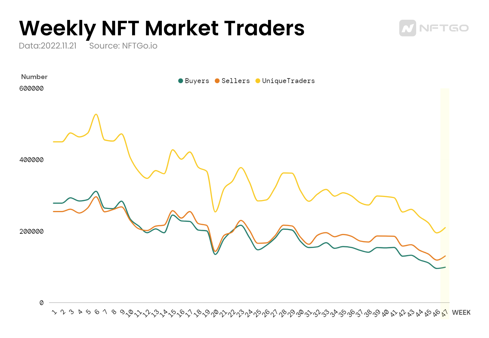 Weekly Trend of NFT Traders (Source: nftgo.io)