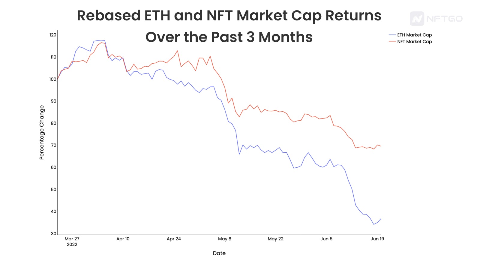 Rebased ETH and NFT Market Cap Returns Over the Past 3 Months 