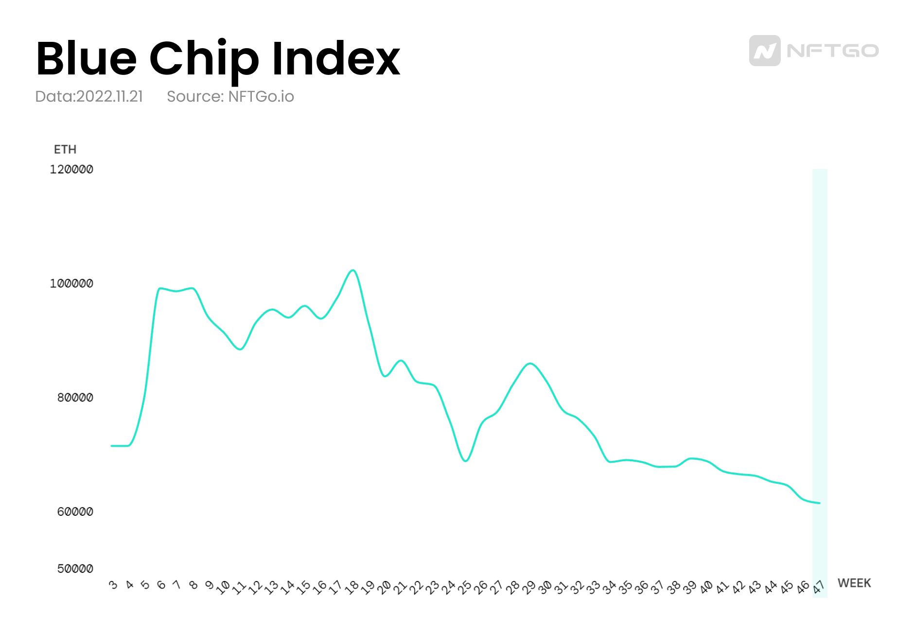 Market Cap Trend of Blue Chip NFTs (Source: nftgo.io)