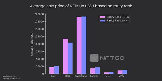 Average sale price (USD) of NFTs based on rarity rank. (Source: NFTGO.io)
