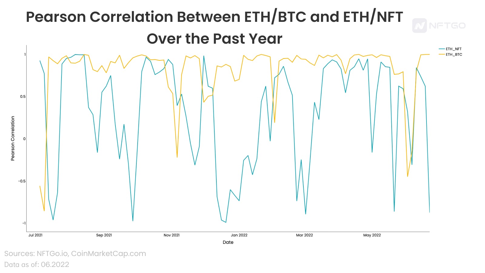 Pearson Correlation Between ETH/BTC and ETH/NFT Over the Past Year 