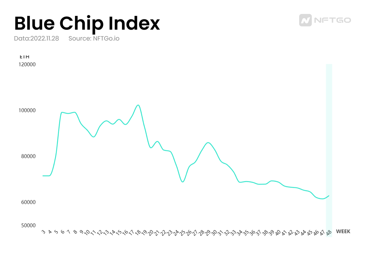 Market Cap Trend for Blue Chip NFTs (Source: NFTGo.io)