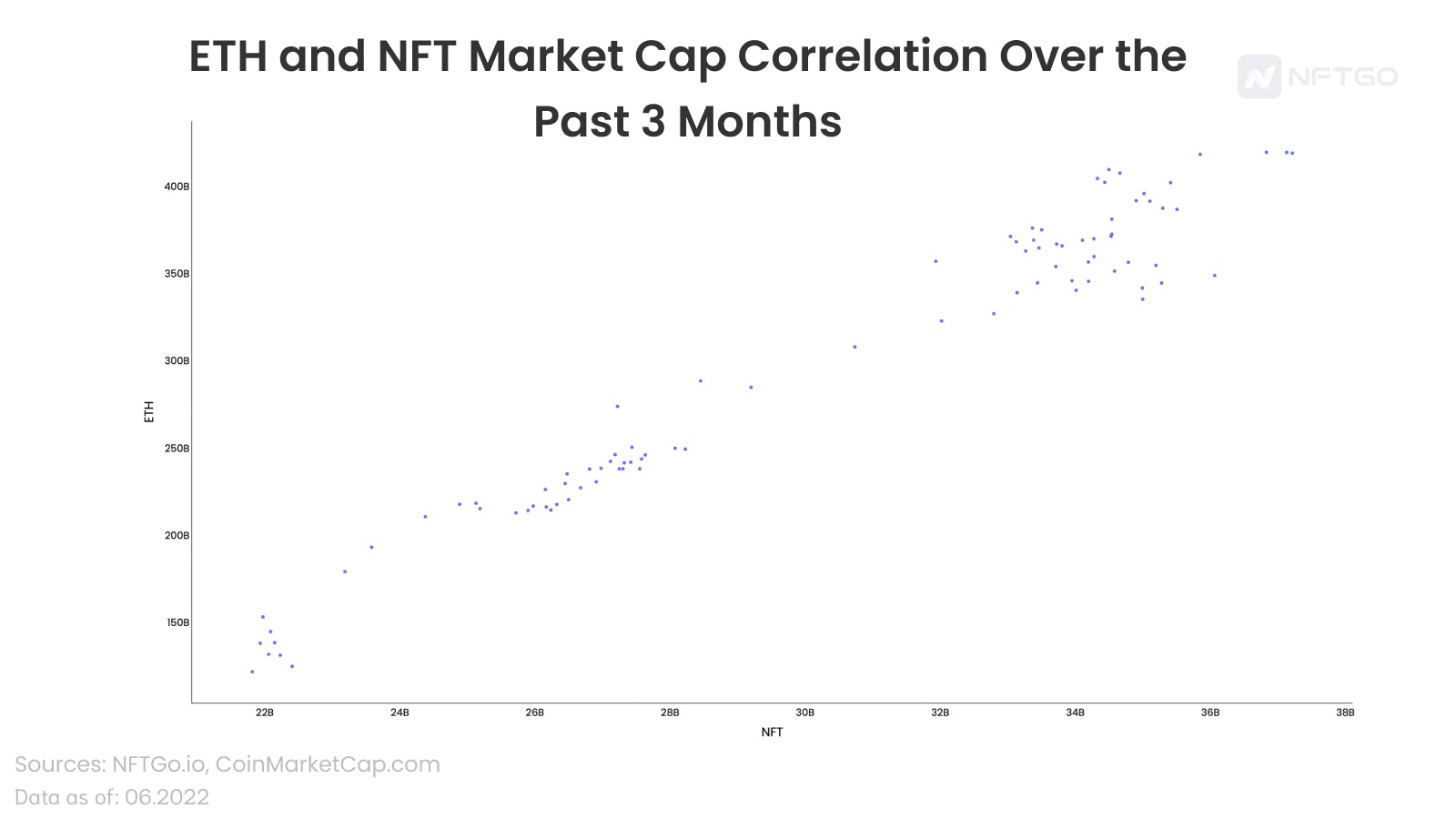 ETH and NFT Market Cap Correlation Over the Past 3 Months 