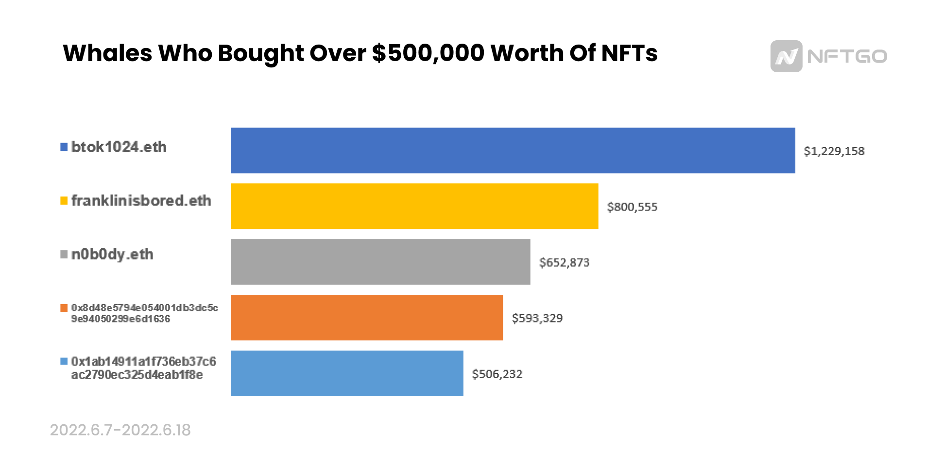 Whales Who Bought Over $500,000 Worth of NFTs (Source: NFTGo.io)