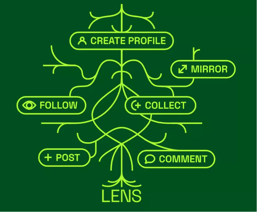 Lens Protocol Concept Map