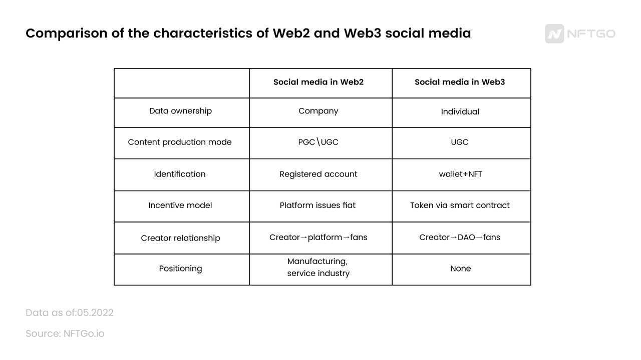Comparison of Web2 and Web3 Social Media Characteristics.