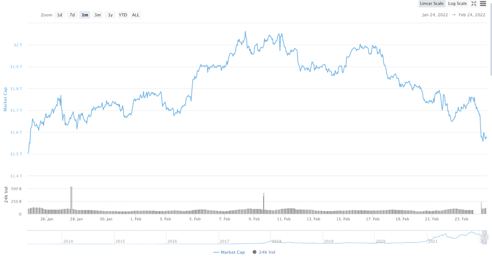 Cryptocurrency market cap chart from CoinMarketCap (Jan 24 2022 - Feb 24 2022)