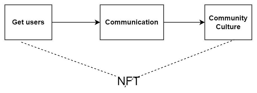 Community Culture Obtains Users Through NFT.