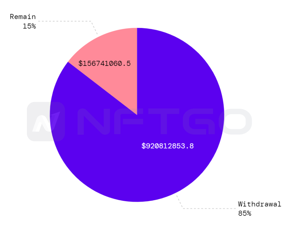 Percentage of Whale Capital Invested This Year. (Source: NFTGo.io)