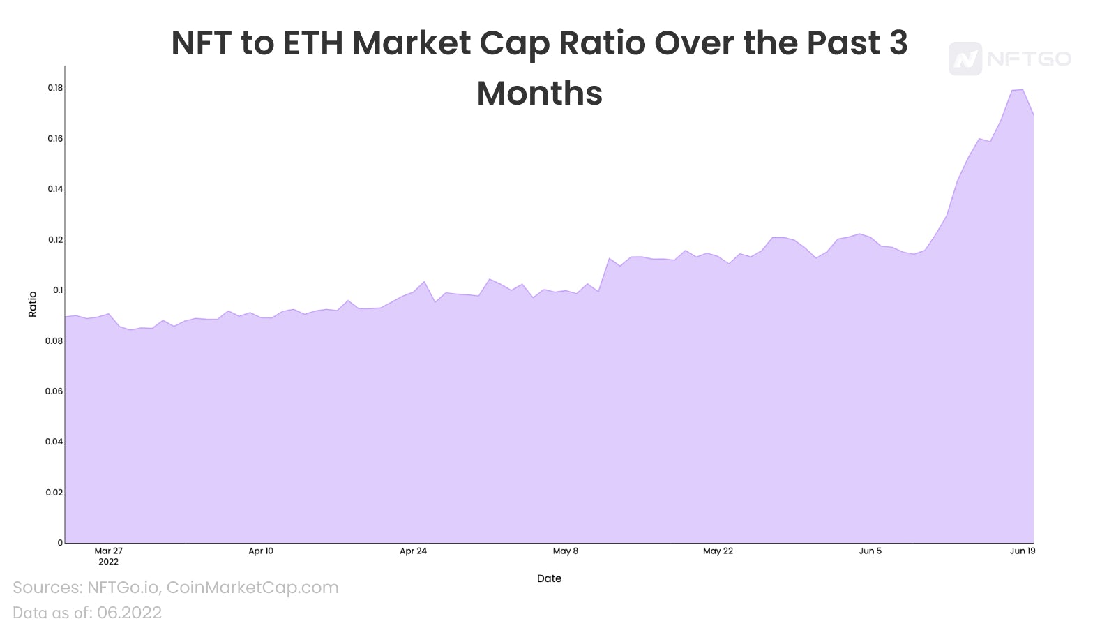 NFT to ETH Market Cap Ratio Over the Past 3 Months